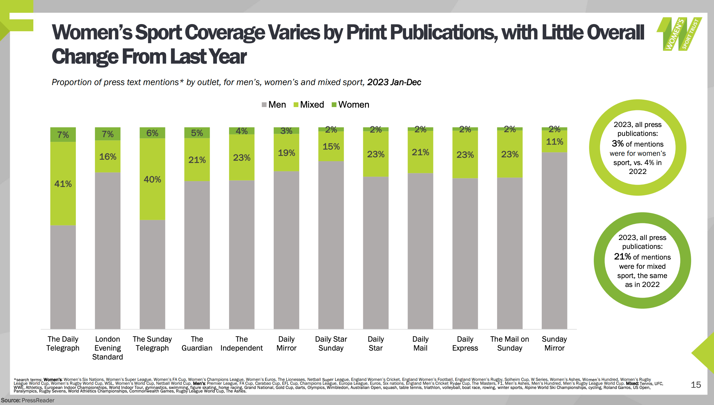 A chart from the Women's Sport Trust's published in early 2024 and documenting percentage of women's sport coverage in print publications in 2023.