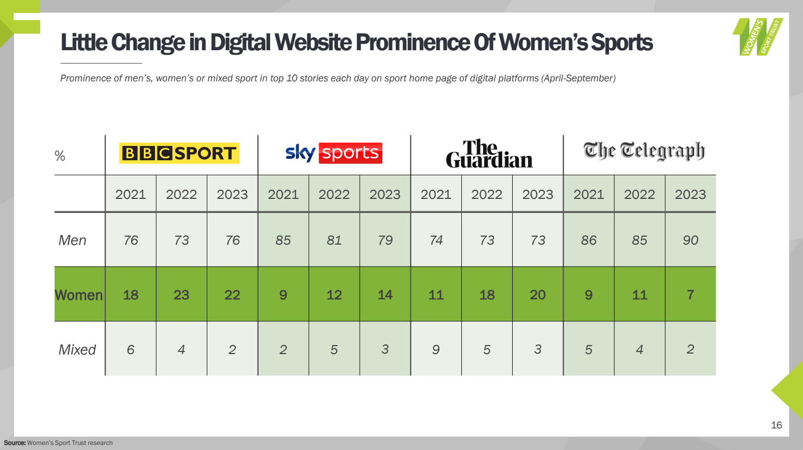 A chart from the Women's Sport Trust's visibility report published earlier this year documenting the digital website prominence of women's sports in 2023.